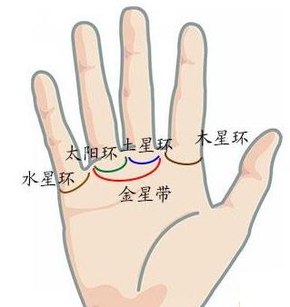 图解:手相土星环算命