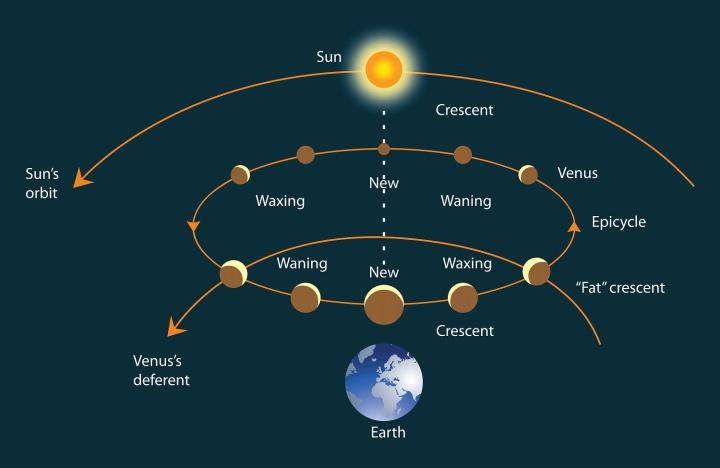 上升星座与金星的相位呈合相