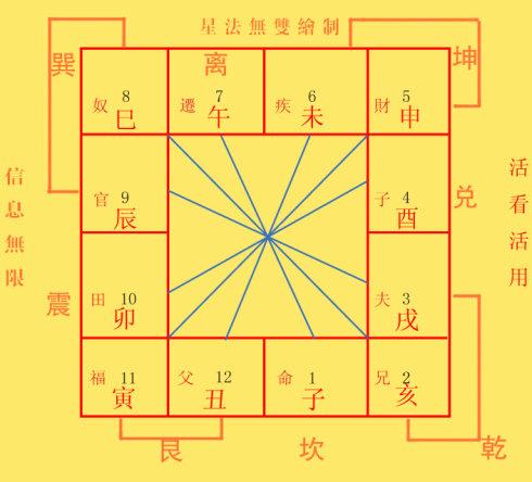 紫微斗数四化星基本法则