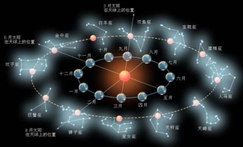 东方的星座有哪些