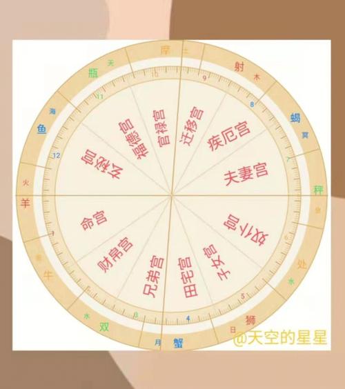 星盘第七宫代表星座