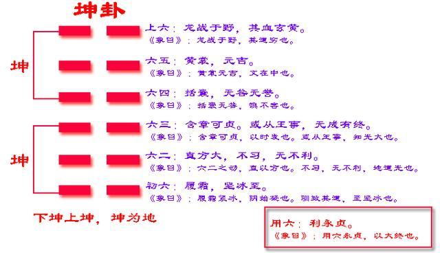 坤卦的爻辞是什么意思?