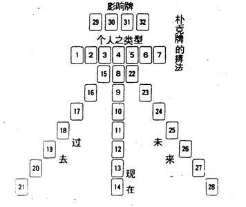 扑克算命之:四张排列法