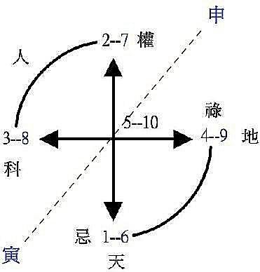 佛教与紫微斗数的渊源