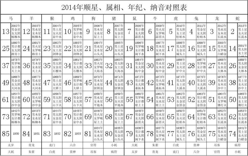 十二属相2014年多大了