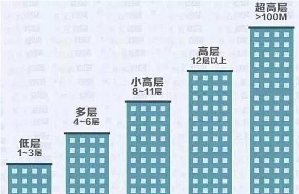 七楼为什么是高层楼房的黄金楼层?