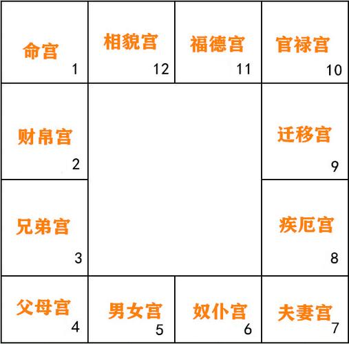 详述天魁在十二宫男女命