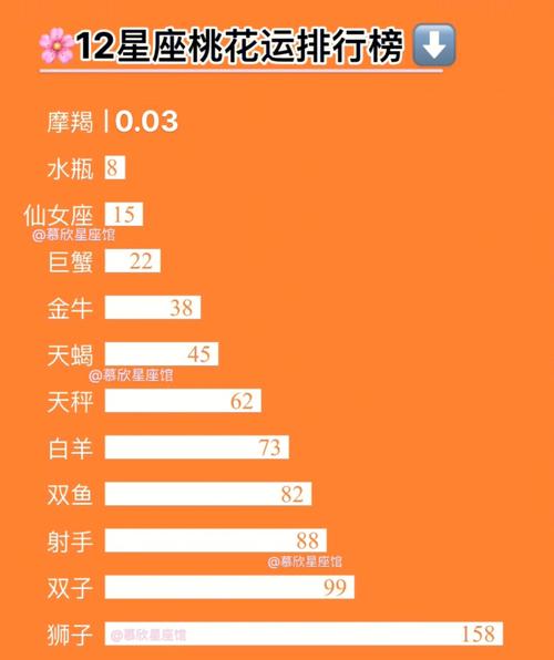 2021星座桃花运排行榜