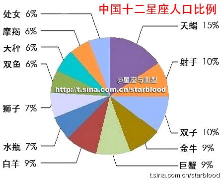 12星座总统计图