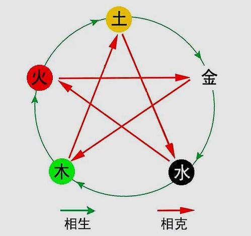 天干地支间的五行生克关系