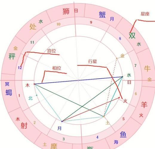 怎么看星盘哪个行星能量重