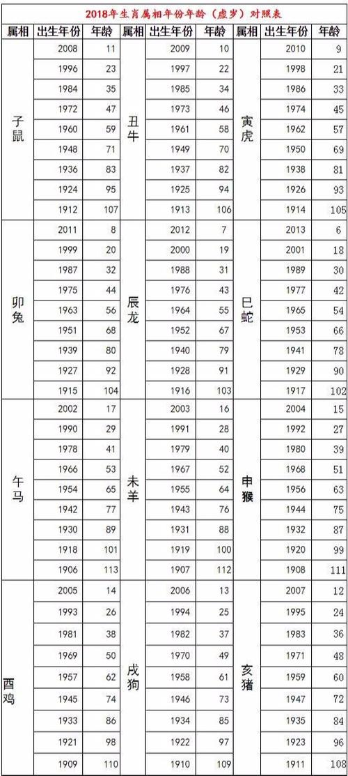 46年属什么生肖多大
