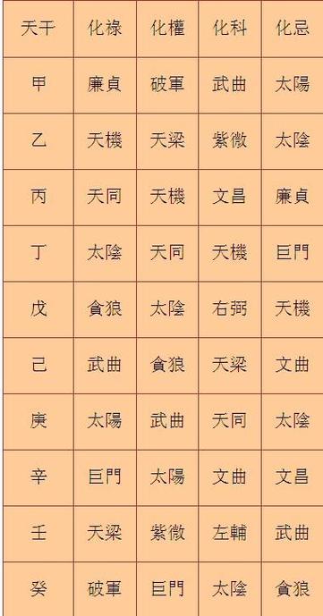 紫薇斗数怎么看心脏病