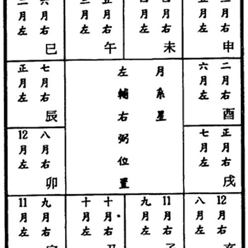 紫微斗数辅星:小星综合整理研究