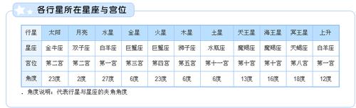 太阳月亮和上升星座查询