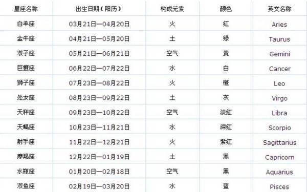 白羊座是什么时候出生的