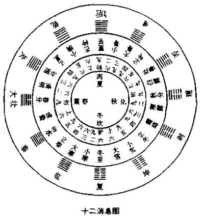 十二消息卦,多数人忽略的重点