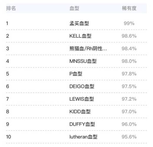 中国最稀有的血型