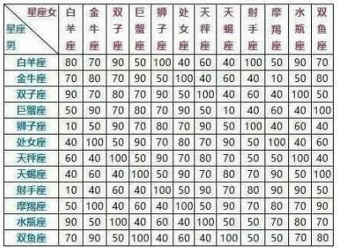 怎么看甜蜜指数最高的星座配对