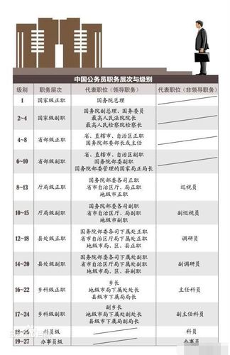 科级的命处级的官