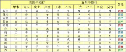 五行寄生十二宫——长生详解
