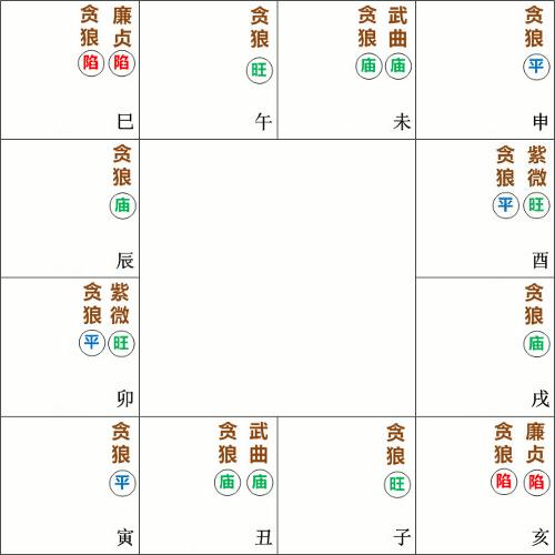紫薇命盘贪狼、桃花