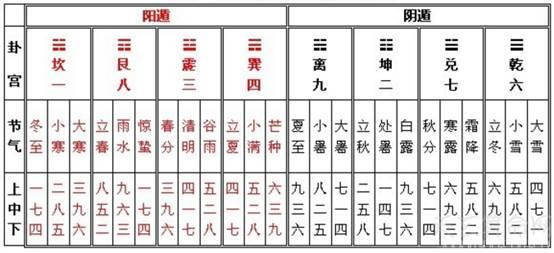 阴遁属于什么 阴遁属于奇门遁甲