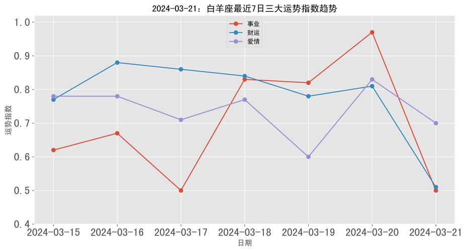 2021年6月白羊座财富指标是多少