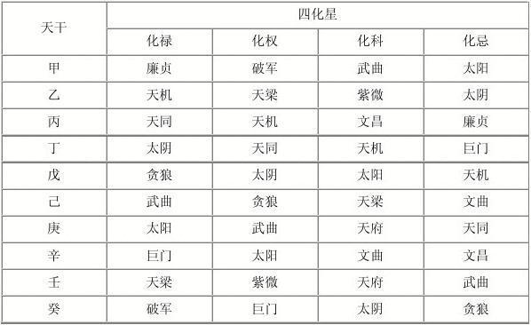 中州派四化禄之太阳化禄