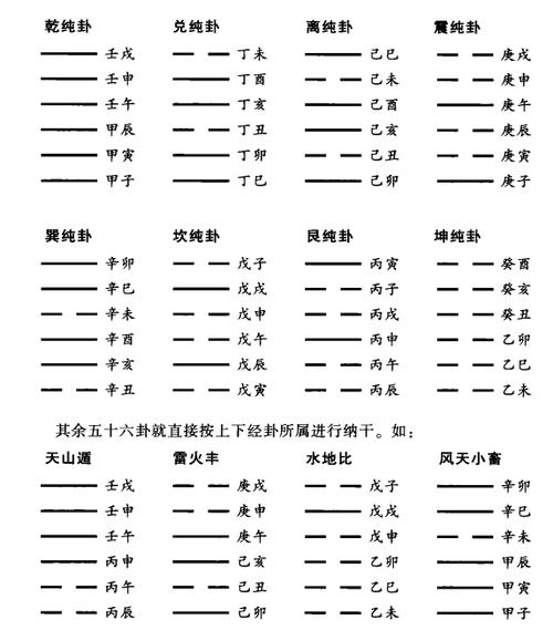 纳甲同卦干之禄