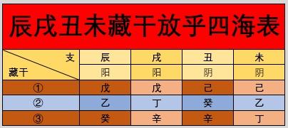 “辰戌丑未”四库之土