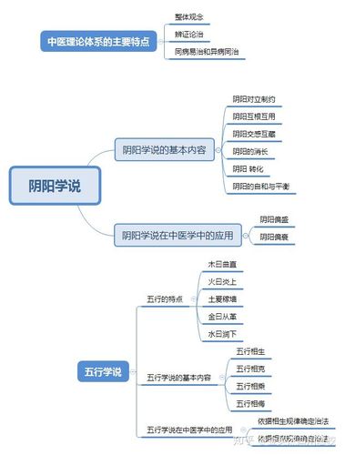 阴阳五行学说 阴阳五行学说思维导图