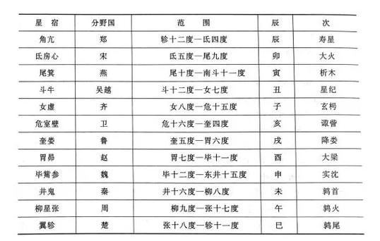 中国古代12星座