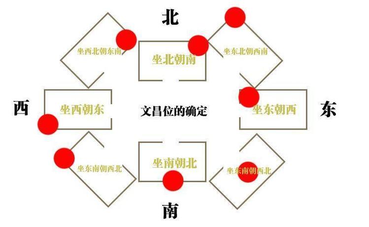 文昌风水方位图