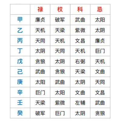 紫微斗数之生年干四化表象:父母宫四化表象