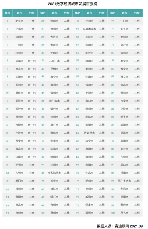 中国数字一线城市排名