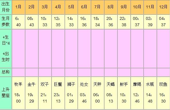 月亮星座与上升星座的区别在哪里