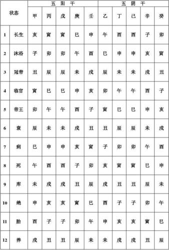 十天干長生十二宮真訣點竅