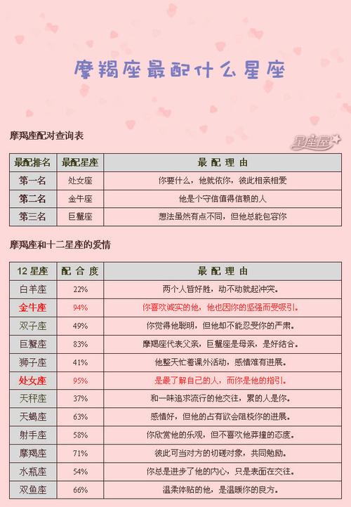 摩羯座与什么星座匹配