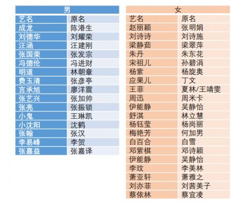 明星为什么要改名