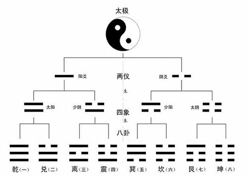 法天象地,易经入门之如何认识