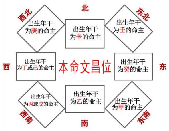 2002年出生的属马人的文昌贵人是哪个生肖?文昌位在哪里?