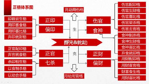 生辰八字算命之正格、变格与外格
