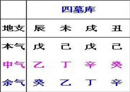 八字命理里八字墓库与四柱到底有着什么样的关系?