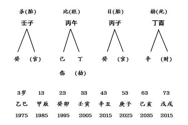 丁酉日柱女命婚姻