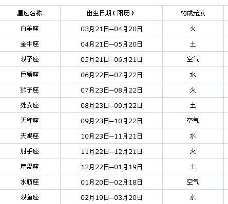 庚辰是哪一属什么,2000年正月二十四出生的人是什么星座