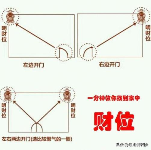 如何根据属命五行找财位方向,如何根据八字找到你的财位