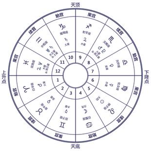 星座的太阳和月亮星怎么看