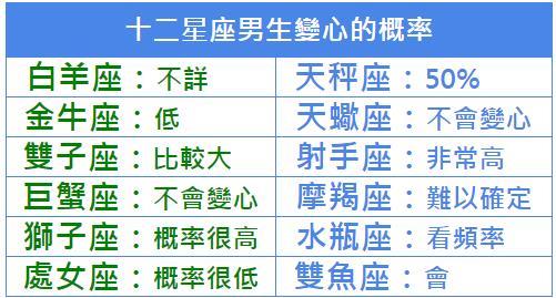 12星座男的“变弯”概率