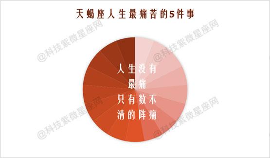对12星座而言无比痛苦的事情是什么